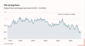 the swiss franc